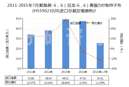 2011-2015年7月聚酰胺-6，6（尼龍-6，6）高強力紗制簾子布(HS59021020)進口總額及增速統(tǒng)計